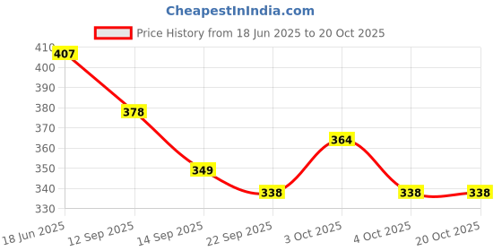 flipkart.com indozy Jute Bag for Lunch Tiffin with Zip Plain Jute Carry Hand-Bag Women Men Girl Office Reusable Daily use lunchbag Return Gift Tote Combo indozy Price History Graph from 18 Jun 2025 to 20 Oct 2025