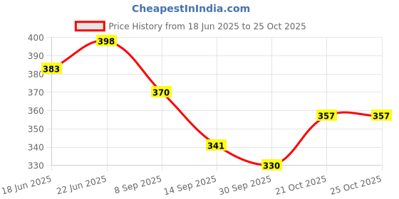 flipkart.com indozy Jute Bag for Lunch Tiffin with Zip Plain Jute Carry Hand-Bag Women Men Girl Office Reusable Daily use lunchbag Return Gift Tote Combo (MIX2+2PC) indozy Price History Graph from 18 Jun 2025 to 24 Oct 2025