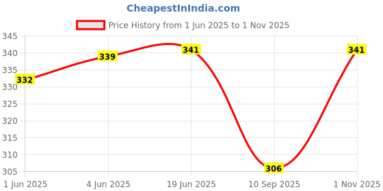 flipkart.com yuvika handicraft jute bag Lunch Bag yuvika handicraft Price History Graph from 1 Jun 2025 to 1 Nov 2025