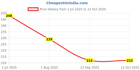 flipkart.com retail charms Jute, Bamboo, Artificial Grass, Nylon, Cotton Chatai Mat retail charms Price History Graph from 1 Jul 2025 to 12 Oct 2025