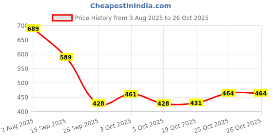 flipkart.com rustic rituals Jute Bamboo Cane Chapati Basket Storage Basket rustic rituals Price History Graph from 3 Aug 2025 to 25 Oct 2025