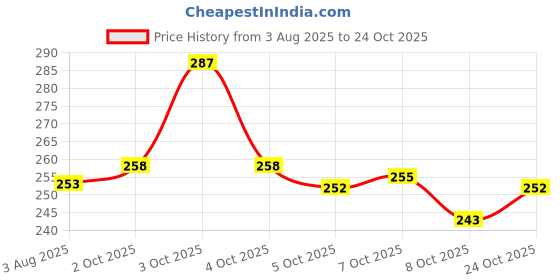 flipkart.com 5647 jute-bellie Bellies For Women 5647 Price History Graph from 3 Aug 2025 to 24 Oct 2025