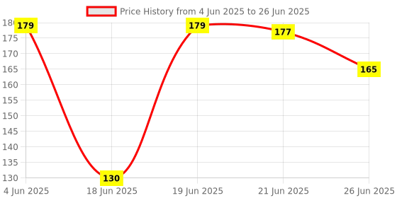 flipkart.com omiyage Jute Bird Nest for birds Medium,Small Birds like Finches&Java Sparrows(1 Nest) Bird House omiyage Price History Graph from 4 Jun 2025 to 26 Jun 2025