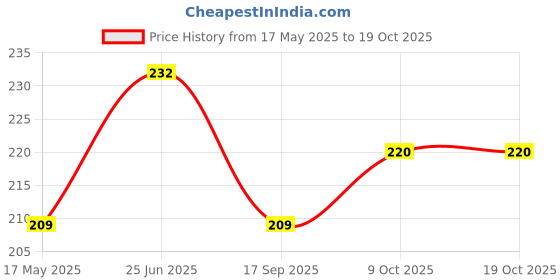 flipkart.com kuber industries Jute Blue Apple Grocery Bag|Shopping Bag with Handle|Brown Grocery Bag kuber industries Price History Graph from 17 May 2025 to 19 Oct 2025