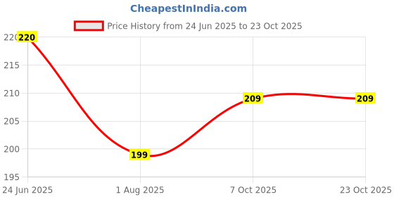 flipkart.com homestic Jute Blue Apple Grocery Bag|Shopping Bag with Handle|Brown Grocery Bag homestic Price History Graph from 24 Jun 2025 to 23 Oct 2025