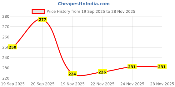 flipkart.com r touch Jute Bottle Bag (Pack of 2) | 1 LTR | r touch Price History Graph from 19 Sep 2025 to 28 Nov 2025