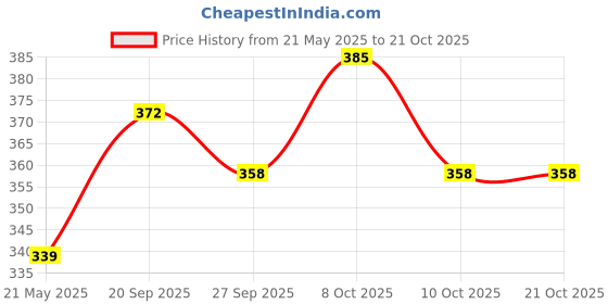 flipkart.com indozy Jute Bottle Bags Pack of 4 Grocery Bags indozy Price History Graph from 21 May 2025 to 21 Oct 2025
