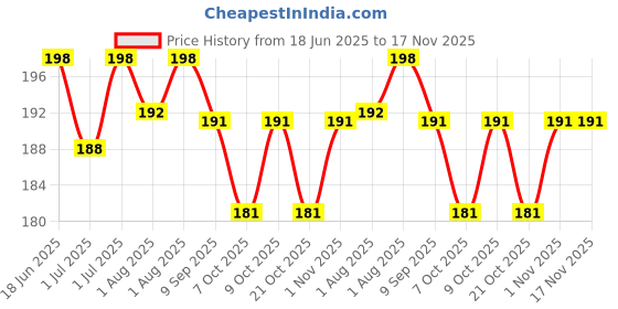 flipkart.com hi trend Jute Bottle Carry Bag/Water Bottle Cover & Handle for Men & Women (Pack of 1) hi trend Price History Graph from 18 Jun 2025 to 16 Nov 2025
