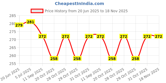 flipkart.com hi trend Jute Bottle Carry Bag/Water Bottle Cover & Handle for Men & Women (Pack of 2) hi trend Price History Graph from 20 Jun 2025 to 17 Nov 2025