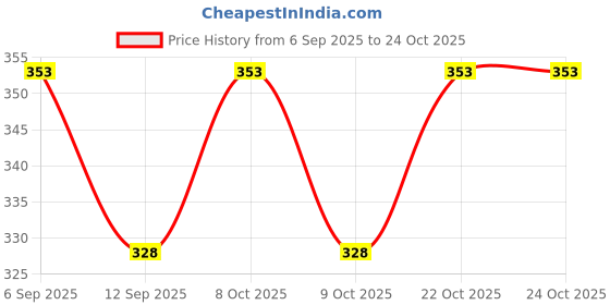 flipkart.com ab furnishing's Jute Bread Basket ab furnishing's Price History Graph from 6 Sep 2025 to 24 Oct 2025