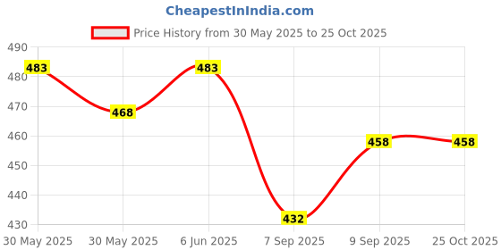 flipkart.com jizzby store Jute Bread Basket jizzby store Price History Graph from 30 May 2025 to 24 Oct 2025