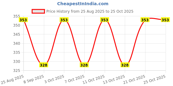 flipkart.com ab furnishing's Jute Bread Basket ab furnishing's Price History Graph from 25 Aug 2025 to 25 Oct 2025