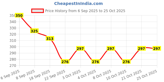 flipkart.com rustic knot Jute Bread Basket rustic knot Price History Graph from 6 Sep 2025 to 24 Oct 2025