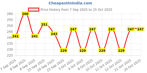 flipkart.com rustic knot Jute Bread Basket rustic knot Price History Graph from 7 Sep 2025 to 24 Oct 2025