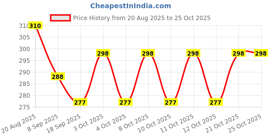 flipkart.com rustic knot Jute Bread Basket rustic knot Price History Graph from 20 Aug 2025 to 24 Oct 2025