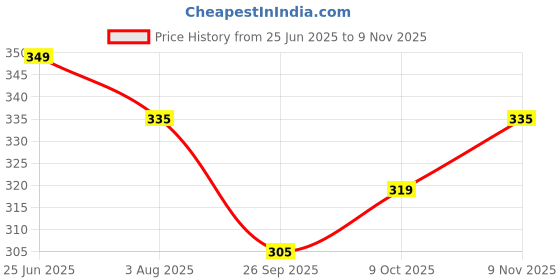 flipkart.com heart home Jute Carry Grocery Bag with Zip|Shopping Bag with Handle|Pack of 2|Multi Pack of 2 Grocery Bags heart home Price History Graph from 25 Jun 2025 to 9 Nov 2025