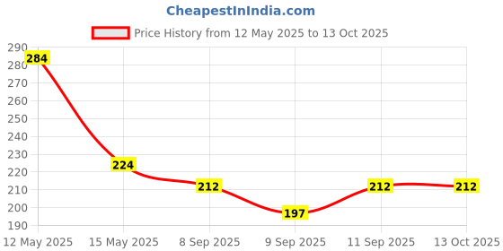 flipkart.com retail charm Jute Chatai Mat retail charm Price History Graph from 12 May 2025 to 13 Oct 2025