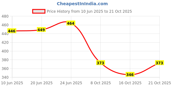 flipkart.com jayam traditional Jute Chatai Mat jayam traditional Price History Graph from 10 Jun 2025 to 21 Oct 2025
