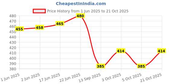 flipkart.com jayam traditional Jute Chatai Mat jayam traditional Price History Graph from 1 Jun 2025 to 21 Oct 2025