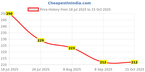 flipkart.com retail charm Jute Chatai Mat retail charm Price History Graph from 18 Jul 2025 to 13 Oct 2025