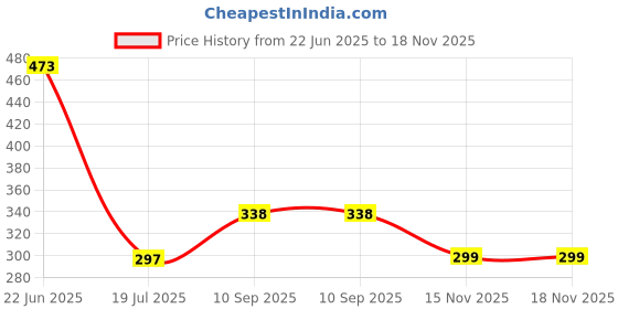 flipkart.com jayam traditional Jute Chatai Mat jayam traditional Price History Graph from 22 Jun 2025 to 18 Nov 2025