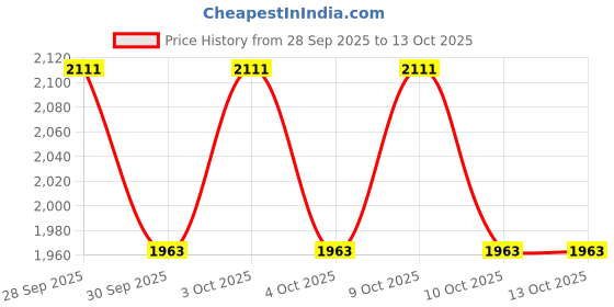 flipkart.com fit fusion Jute Climbing Rope for Gym, Unisex and Adults Brown fit fusion Price History Graph from 28 Sep 2025 to 13 Oct 2025