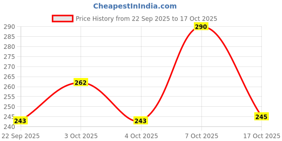 flipkart.com vyom creation Jute, Cotton Beige Cute Bear Woven Basket with Cap Storage Basket vyom creation Price History Graph from 22 Sep 2025 to 17 Oct 2025