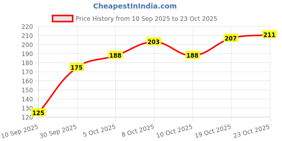 flipkart.com rugszone Jute, Cotton for Blankets, Toys, or Nursery Organization, 10¾ x 8¾ Inches Storage Basket rugszone Price History Graph from 10 Sep 2025 to 23 Oct 2025