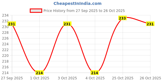 flipkart.com kirti textile Jute, Cotton Office Essentials Storage Basket kirti textile Price History Graph from 27 Sep 2025 to 26 Oct 2025