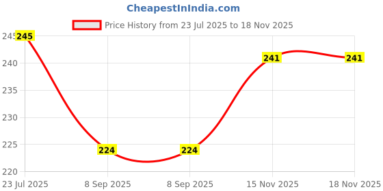 flipkart.com Jute, Cotton SAEV Exclusive 11x7 inch Jute Storage Basket with Lid Storage Basket saev exclusive Price History Graph from 23 Jul 2025 to 17 Nov 2025