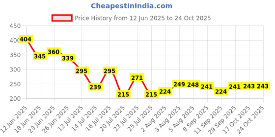 flipkart.com kirti textile Jute, Cotton Usage: Laundry, Toy Storage, Books, Daily Organizing Storage Basket kirti textile Price History Graph from 12 Jun 2025 to 24 Oct 2025