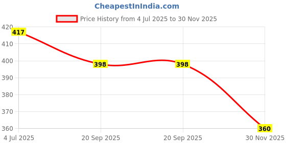 flipkart.com casanest JUTE CUSHION Cotton Solid Cushion Pack of 5 casanest Price History Graph from 4 Jul 2025 to 30 Nov 2025