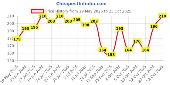 flipkart.com crosmo Jute Cushions Cover crosmo Price History Graph from 19 May 2025 to 20 Oct 2025