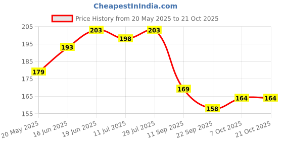 flipkart.com crosmo Jute Cushions Cover crosmo Price History Graph from 20 May 2025 to 20 Oct 2025