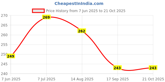 flipkart.com aerohaven Jute Cushions Cover aerohaven Price History Graph from 7 Jun 2025 to 21 Oct 2025