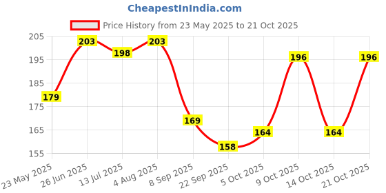 flipkart.com crosmo Jute Cushions Cover crosmo Price History Graph from 23 May 2025 to 21 Oct 2025