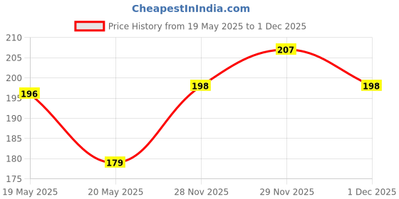 flipkart.com crosmo Jute Cushions Cover crosmo Price History Graph from 19 May 2025 to 1 Dec 2025