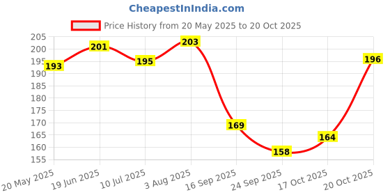 flipkart.com crosmo Jute Cushions Cover crosmo Price History Graph from 20 May 2025 to 20 Oct 2025