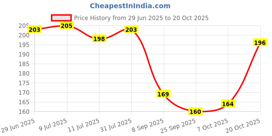 flipkart.com crosmo Jute Cushions Cover crosmo Price History Graph from 29 Jun 2025 to 20 Oct 2025