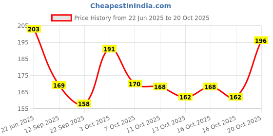 flipkart.com crosmo Jute Cushions Cover crosmo Price History Graph from 22 Jun 2025 to 20 Oct 2025