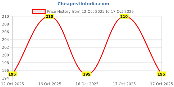 flipkart.com aerohaven Jute Cushions Cover aerohaven Price History Graph from 12 Oct 2025 to 17 Oct 2025