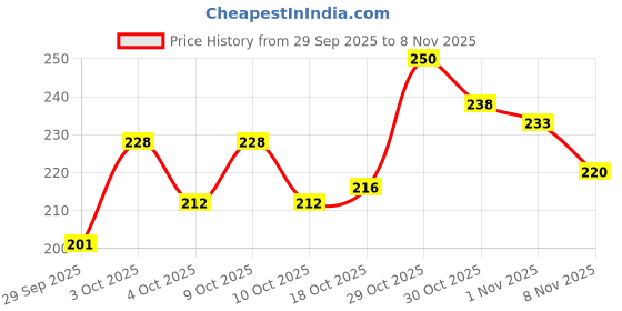 flipkart.com deeglo Jute Decorative Platter deeglo Price History Graph from 29 Sep 2025 to 8 Nov 2025