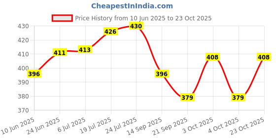flipkart.com royal trend Jute Decorative Rectangle Basket for Baby Nursery, Living Room, Bathroom Storage Basket royal trend Price History Graph from 10 Jun 2025 to 23 Oct 2025