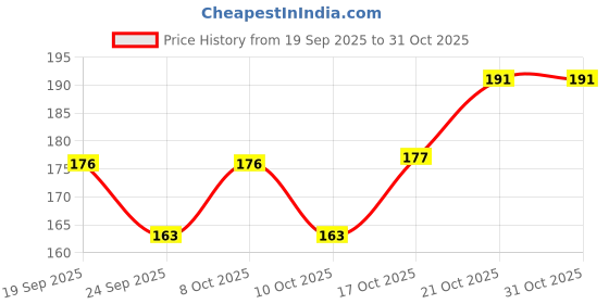 flipkart.com swansh Jute Door Mat swansh Price History Graph from 19 Sep 2025 to 31 Oct 2025