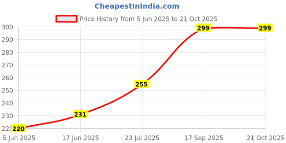 flipkart.com aerohaven Jute, Dupion Silk Cushions Cover aerohaven Price History Graph from 5 Jun 2025 to 21 Oct 2025