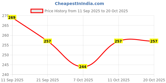 flipkart.com lmt collection Jute Eco-Friendly Water Bottle Carry Bag 1.5 Liter Capacity lmt collection Price History Graph from 11 Sep 2025 to 20 Oct 2025