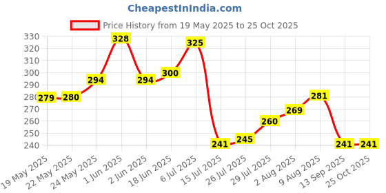 flipkart.com fabmarts Jute Fancy Woven Purse Hand bag Women Storage Basket fabmarts Price History Graph from 19 May 2025 to 24 Oct 2025