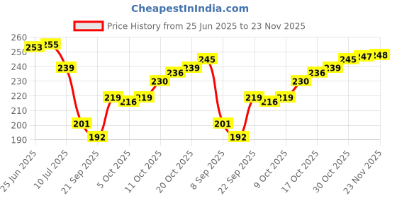 flipkart.com a cube luxury solutions Jute Floor Mat a cube luxury solutions Price History Graph from 25 Jun 2025 to 23 Nov 2025