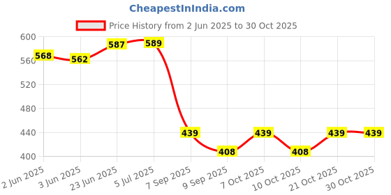 flipkart.com decor home Jute Floor Mat decor home Price History Graph from 2 Jun 2025 to 29 Oct 2025