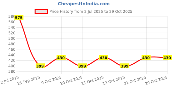 flipkart.com décor home Jute Floor Mat décor home Price History Graph from 2 Jul 2025 to 29 Oct 2025